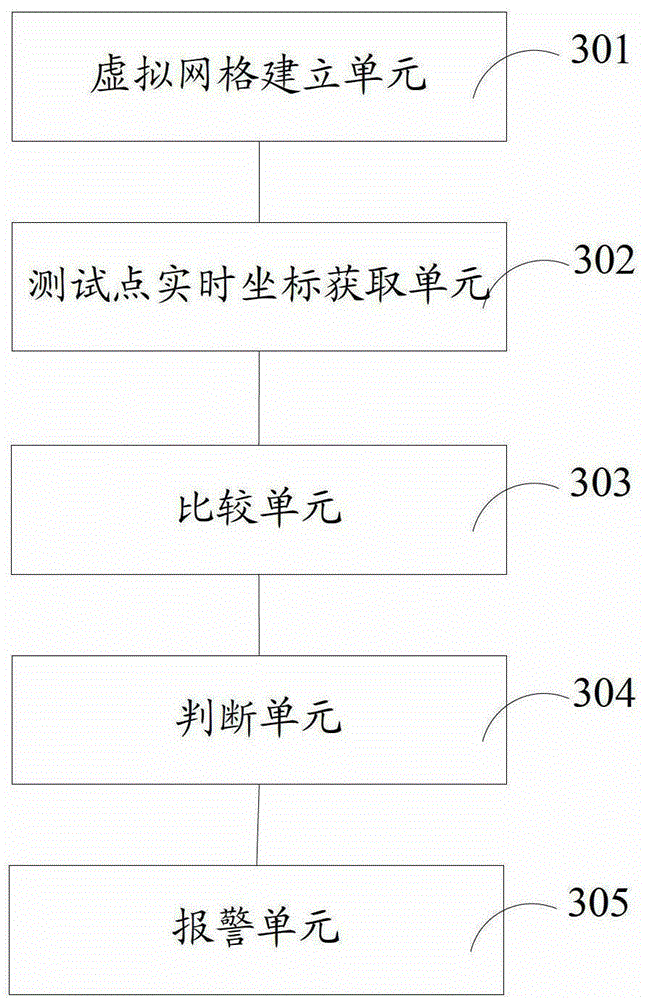 A method and device for testing the accuracy of a touch screen