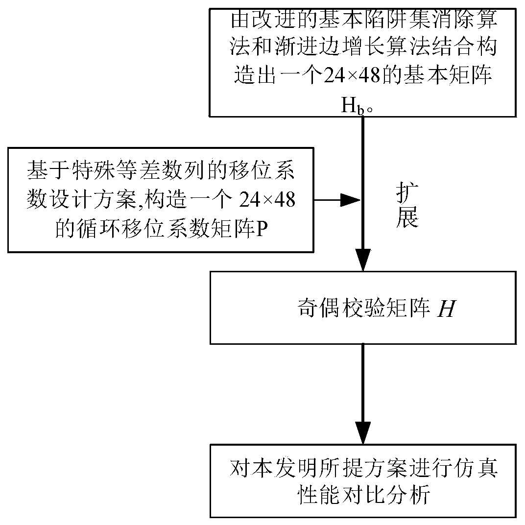 QC-LDPC code construction scheme based on AP and ETS elimination