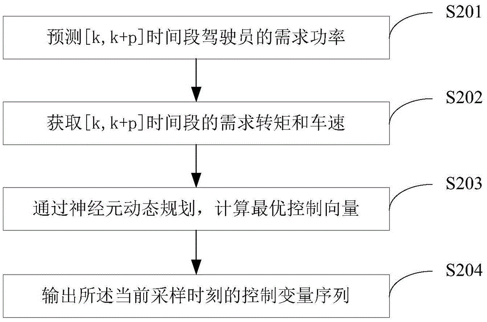 Energy control method and device for hybrid electric vehicle