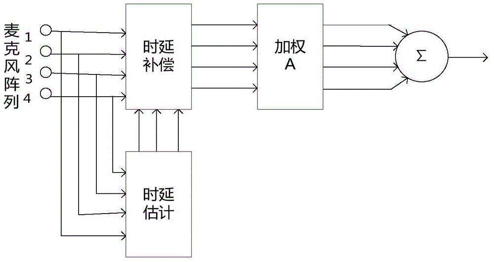 Improved GSC self-adaptive speech enhancement method