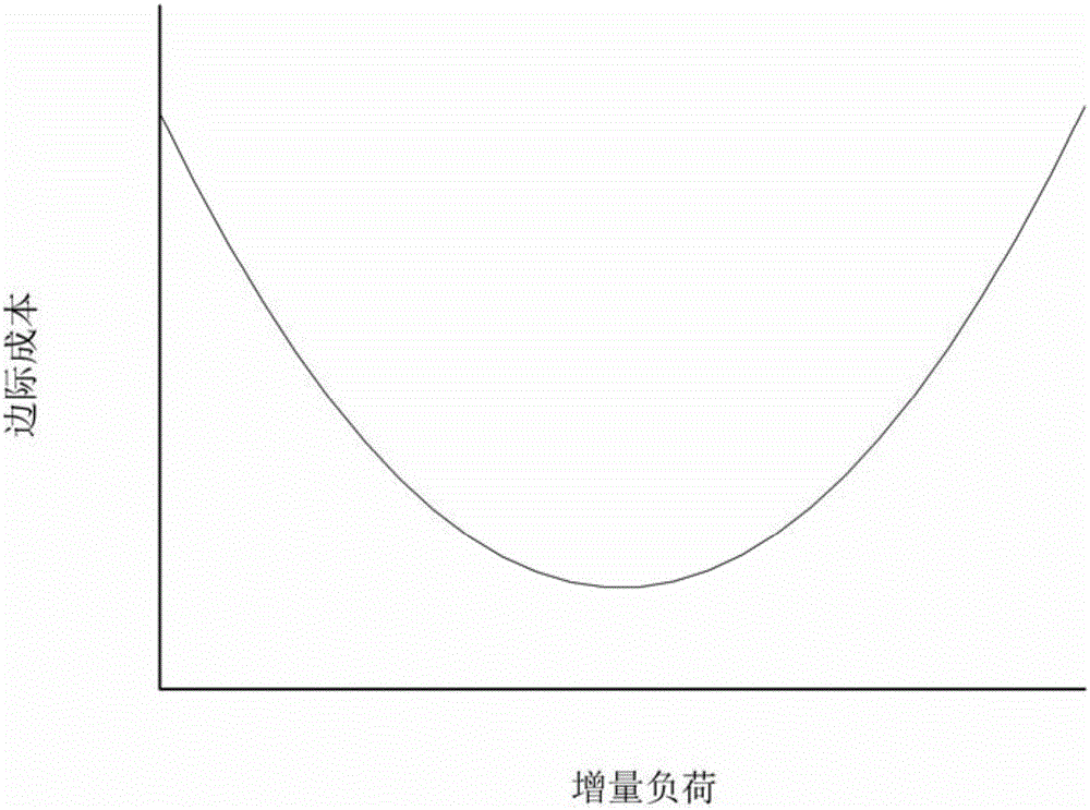 Steam power system optimizing method based on marginal cost accounting