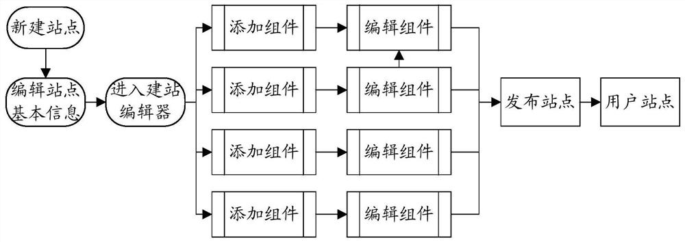 Landing page processing method and landing page processing device