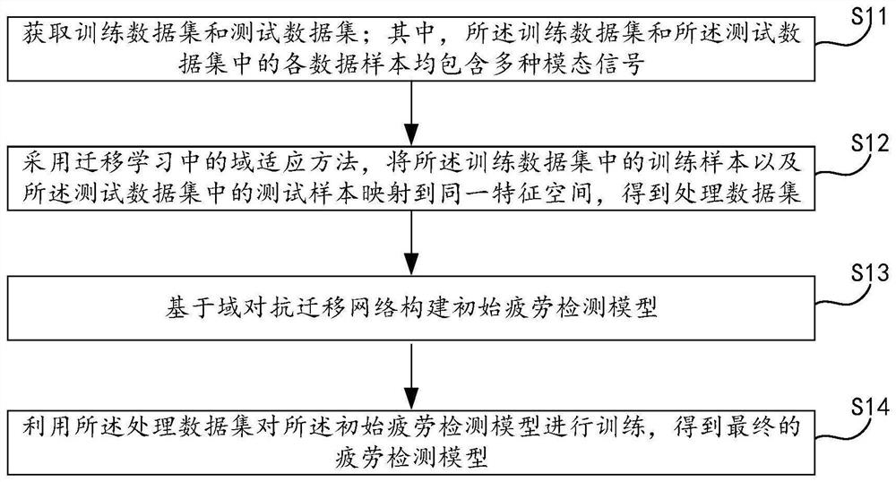 Fatigue detection model construction method, fatigue detection method, device and equipment