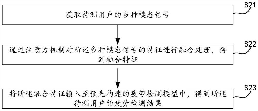 Fatigue detection model construction method, fatigue detection method, device and equipment