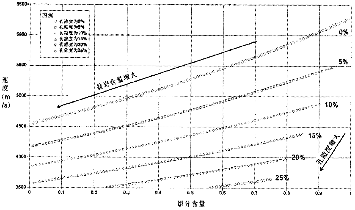 Method and device for establishing relationship template between mineral composition of salt gypsum rock and rock velocity