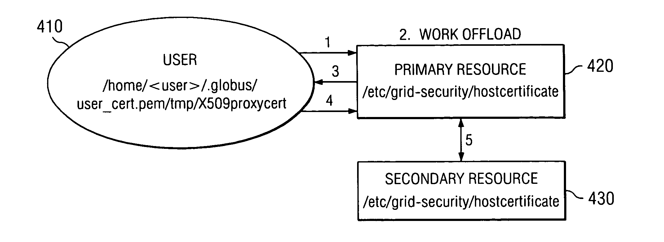 Grid mutual authorization through proxy certificate generation