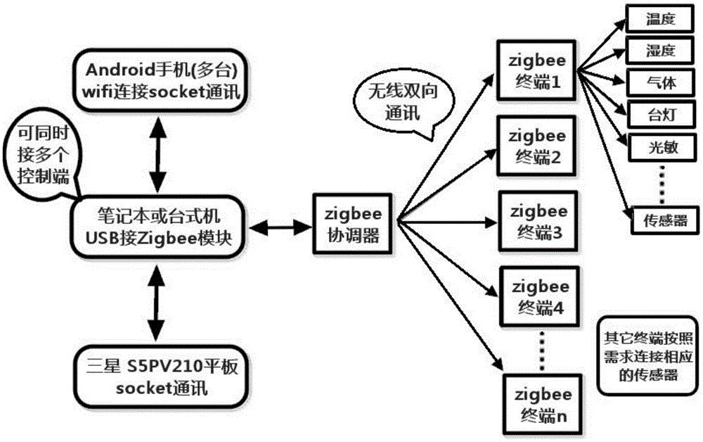 Intelligent household system based on ZigBee