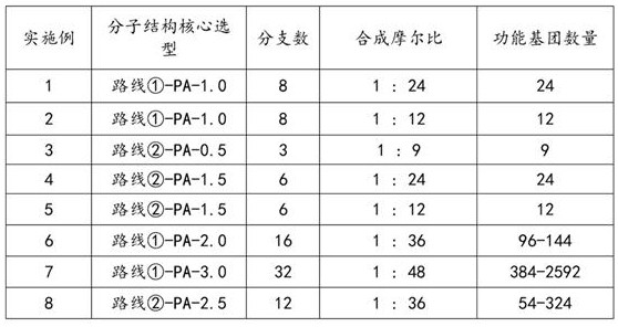 Heavy metal chelating agent with dendritic Dendrimer molecular structure as well as preparation method and application of heavy metal chelating agent