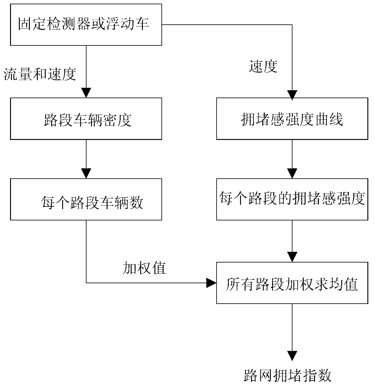 Traffic congestion index calculation method