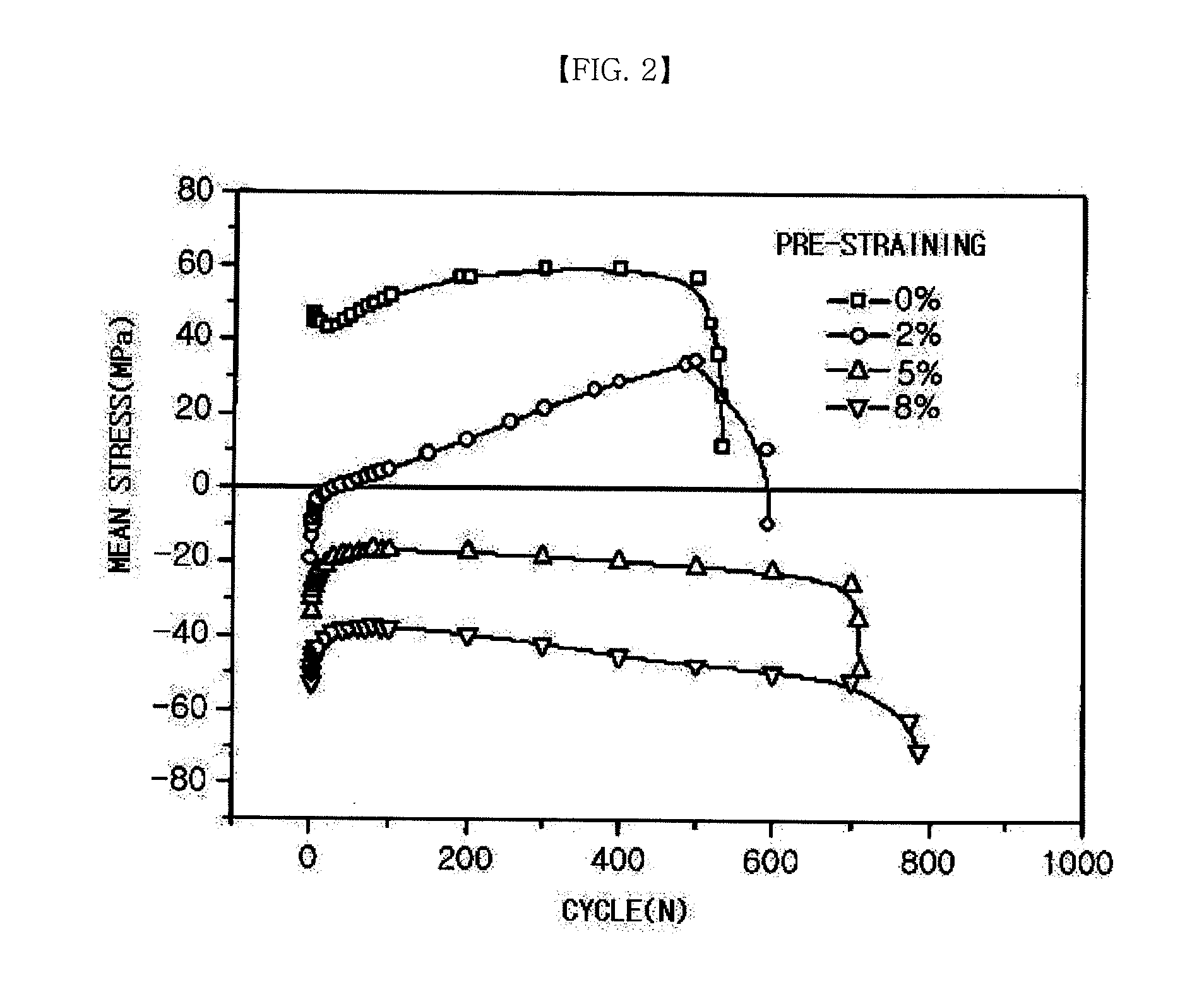 Method of manufacturing magnesium alloy processing materials with low cycle fatigue life improved by pre-straining