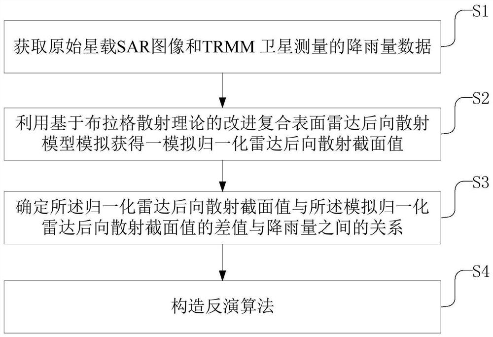 Rainfall inversion method based on synthetic aperture radar