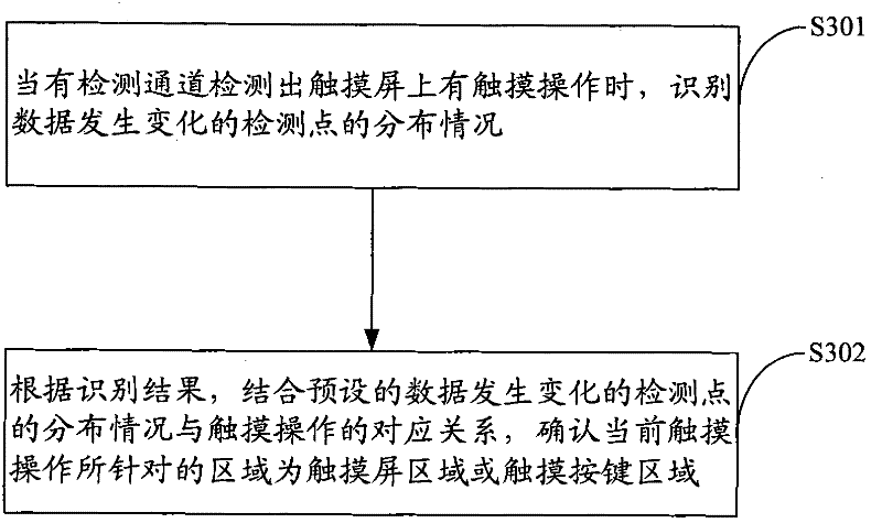 Touch screen terminal as well as touch detection method and system thereof