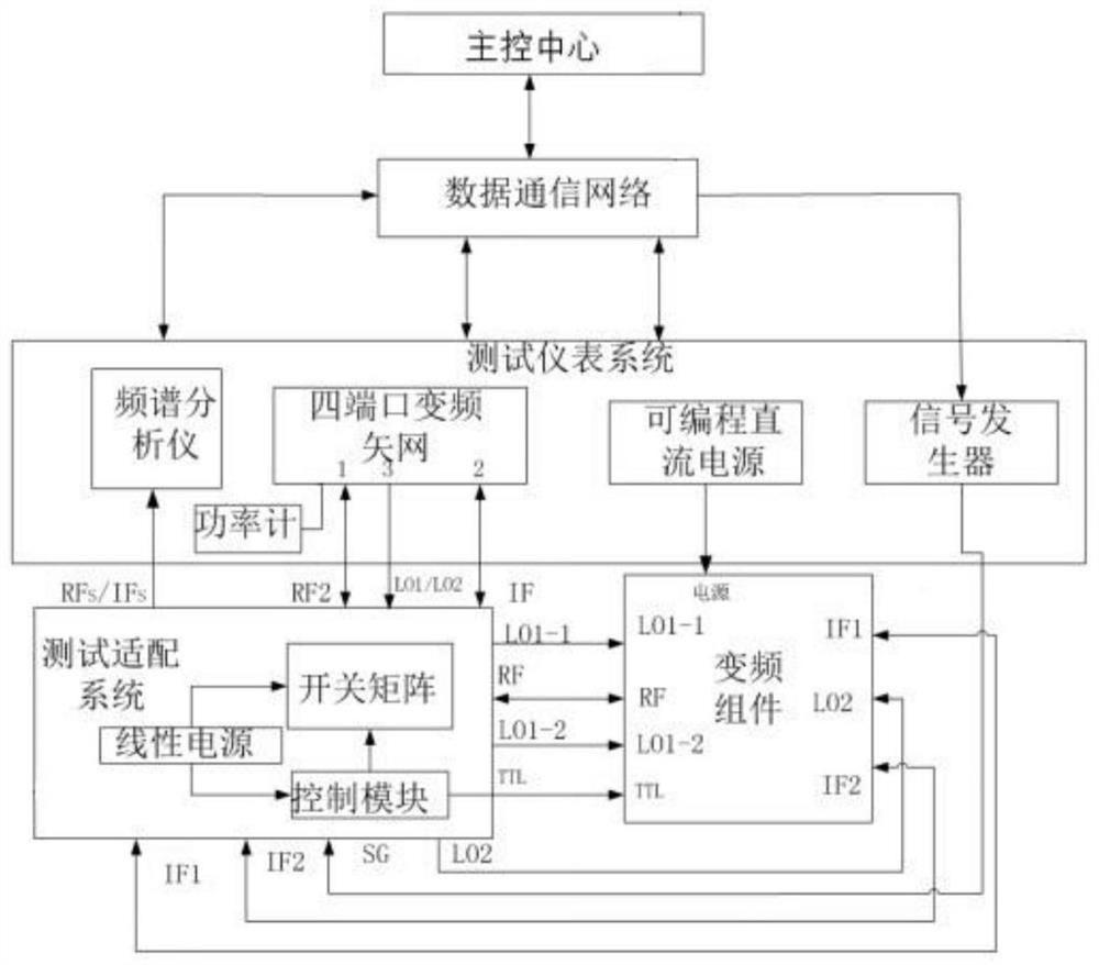 Microwave frequency conversion assembly testing device and testing method