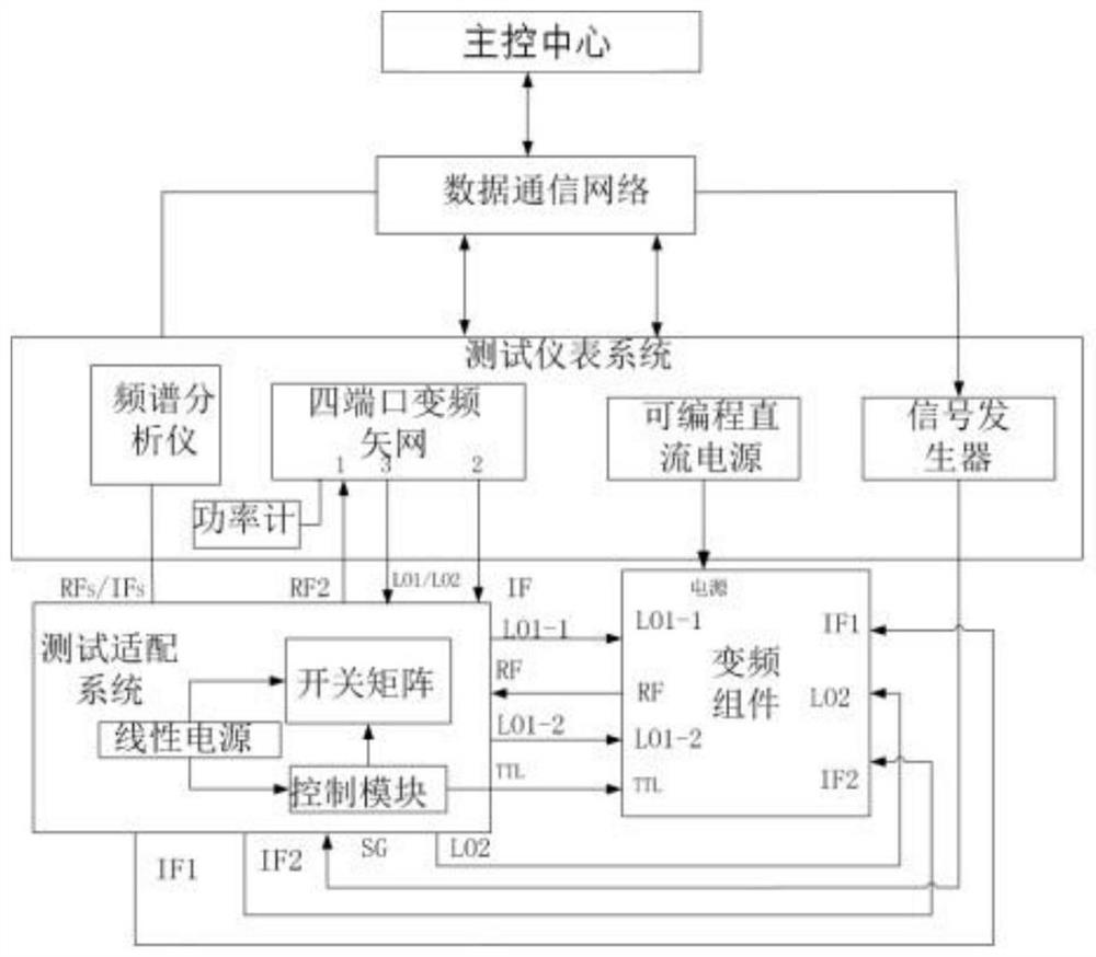 Microwave frequency conversion assembly testing device and testing method