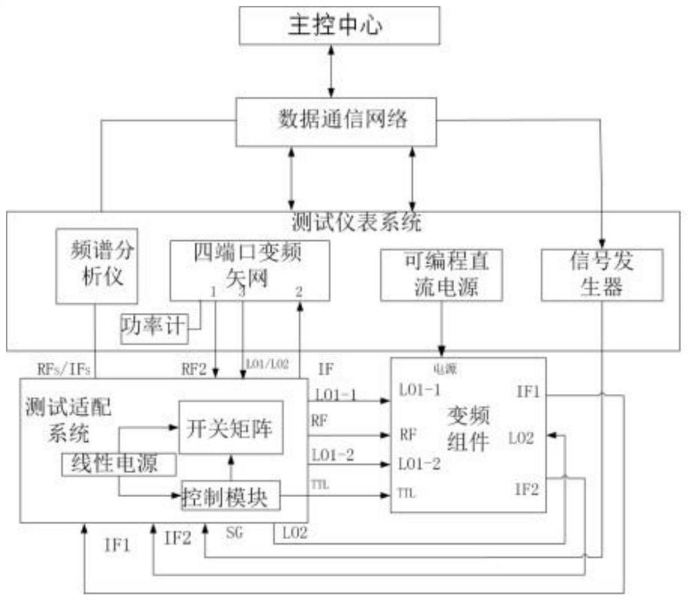 Microwave frequency conversion assembly testing device and testing method