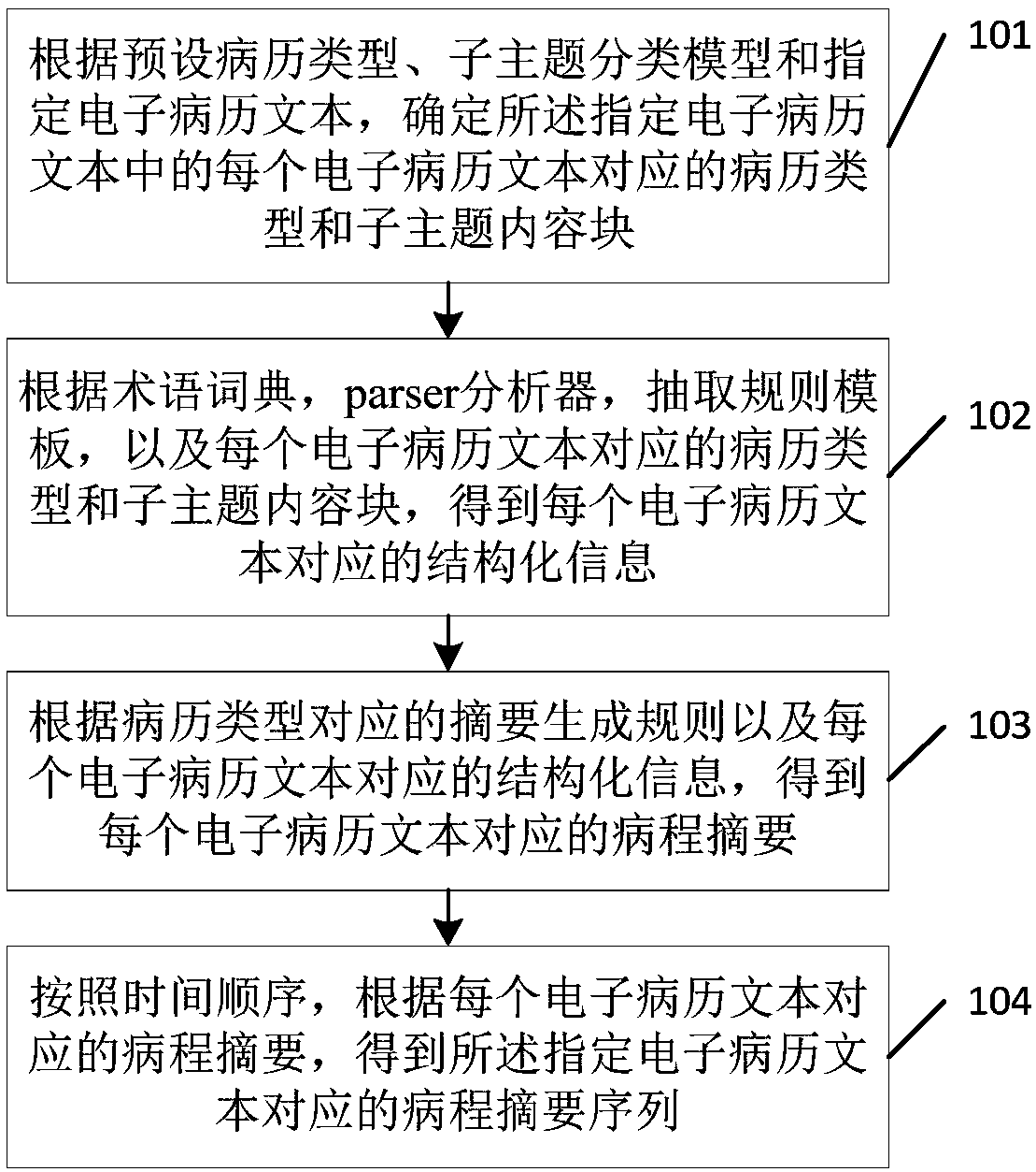 Processing method and system of electronic medical records