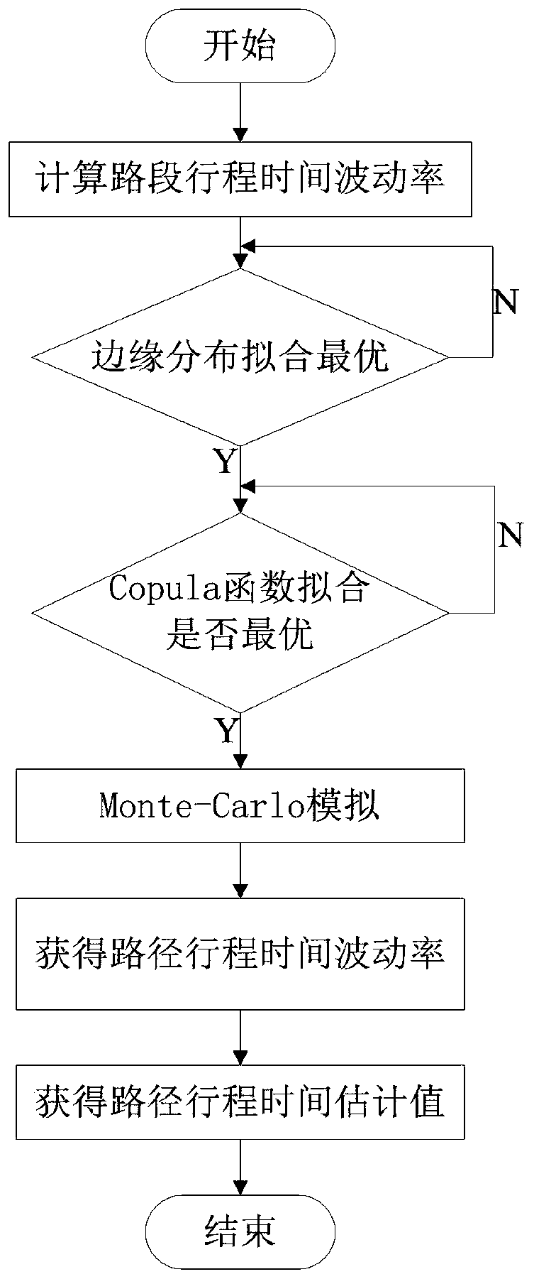 Copula and Monte-Carlo simulation based path stroke time estimation method