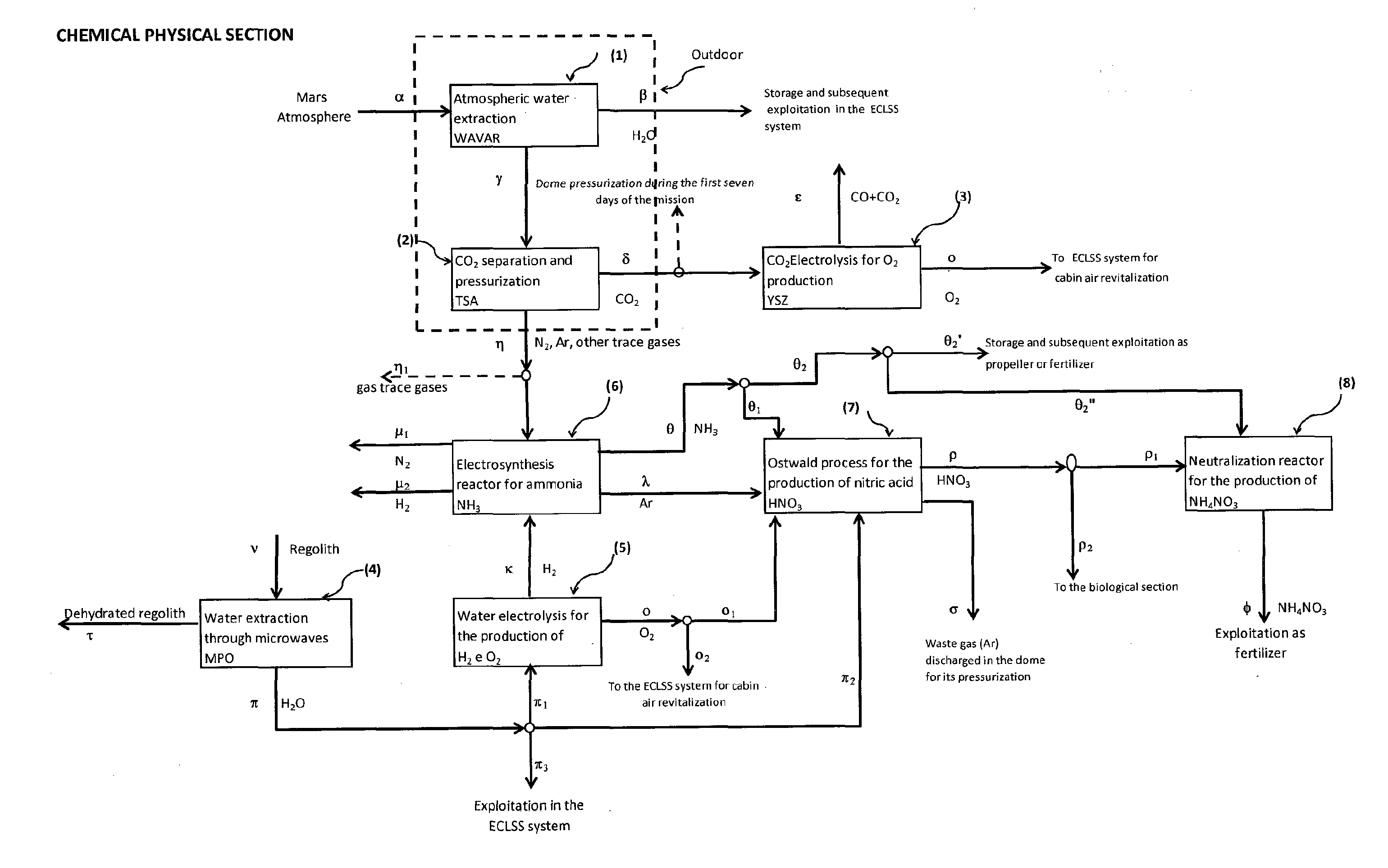 Process for the production of useful materials for sustaining manned space missions on mars through in-situ resources utilization