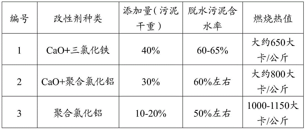 Sludge treatment method