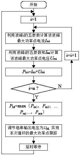 Method for tracing maximum power point in multi-crest state of solar photovoltaic strings