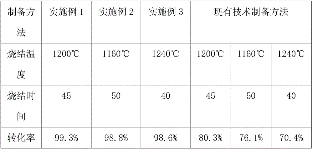 A kind of preparation method of silicon calcium potassium magnesium soil conditioner