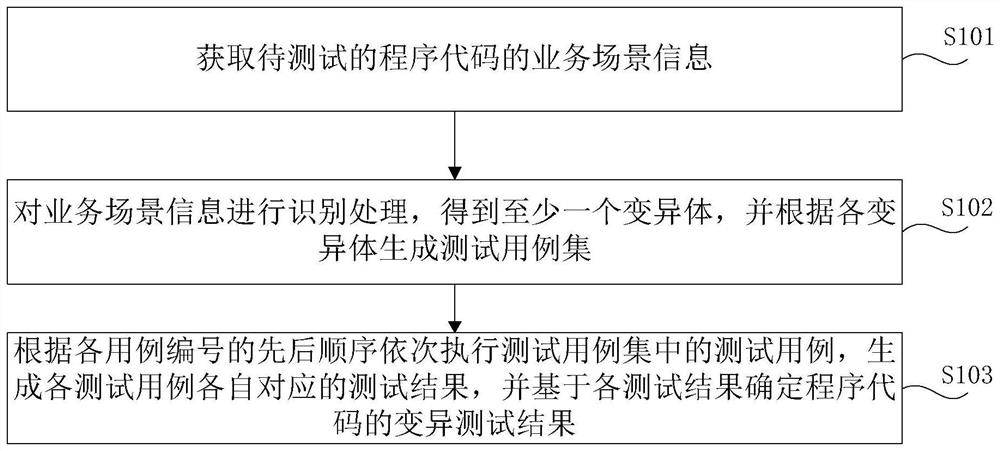 Program code variation testing method and device