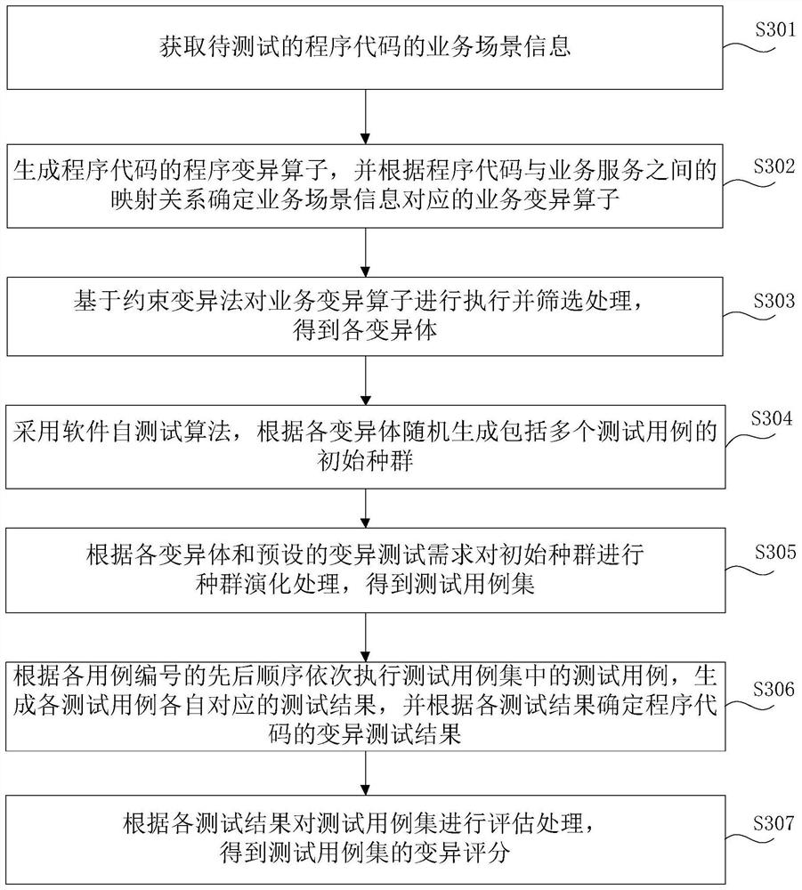 Program code variation testing method and device