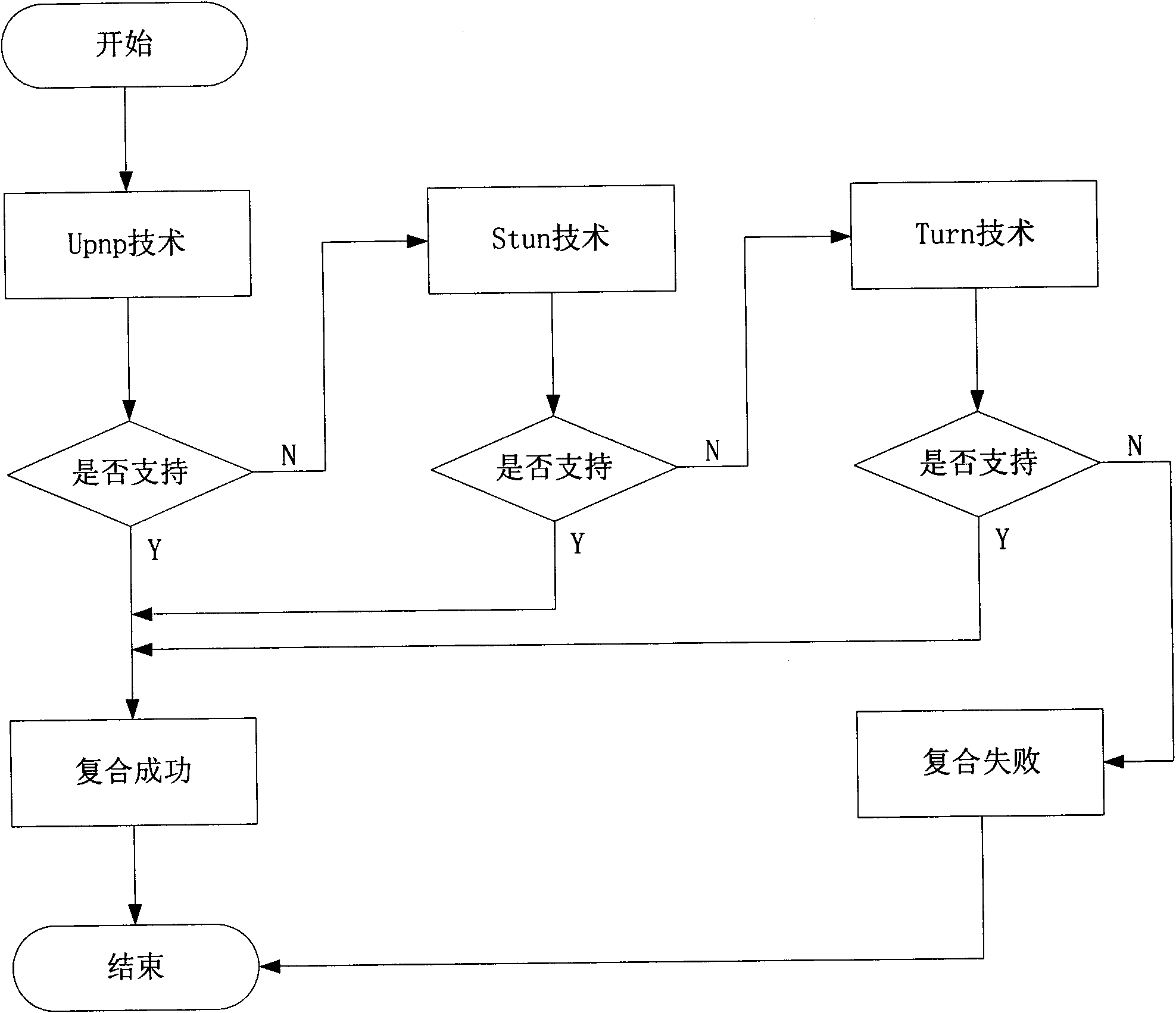 Private network detection and traverse compounding method for P2P (Peer-to-Peer) network application system