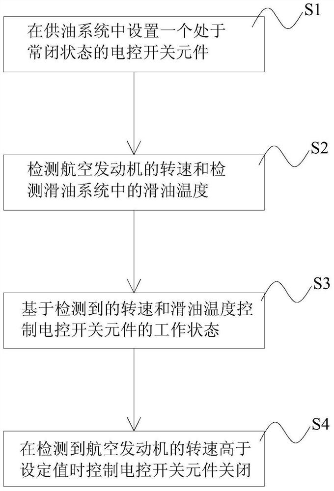 Control system and method for reducing aeroengine low-temperature start-up load