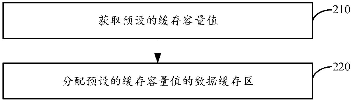 Data copy method and device