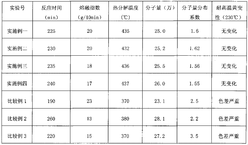 Preparation method for polyvinylidene fluoride with high molten fluidity