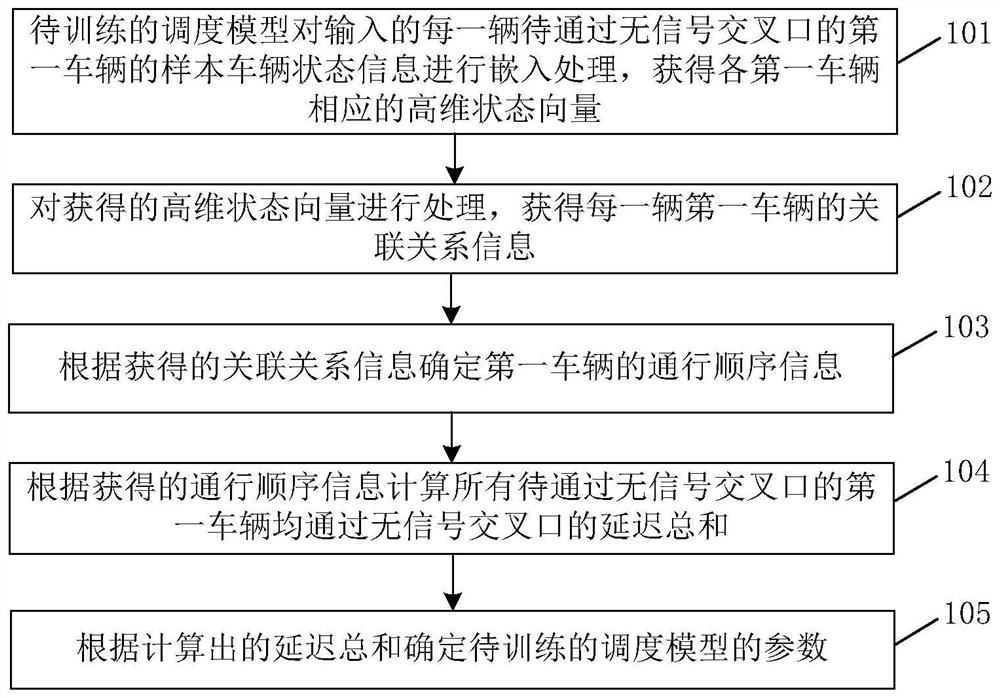 Method and device for training scheduling model, and method and device for realizing collaborative driving