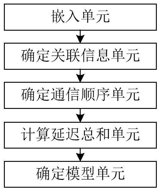 Method and device for training scheduling model, and method and device for realizing collaborative driving