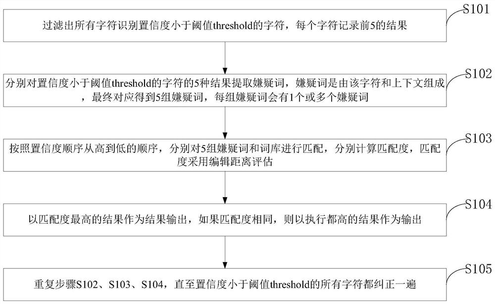 Word bank-based OCR semantic correction method and system, medium, equipment and terminal