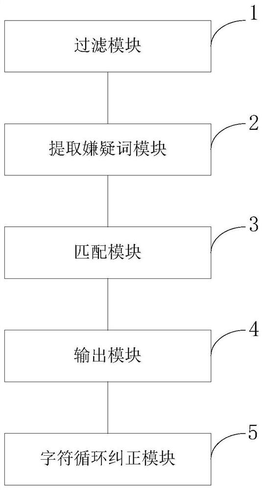 Word bank-based OCR semantic correction method and system, medium, equipment and terminal