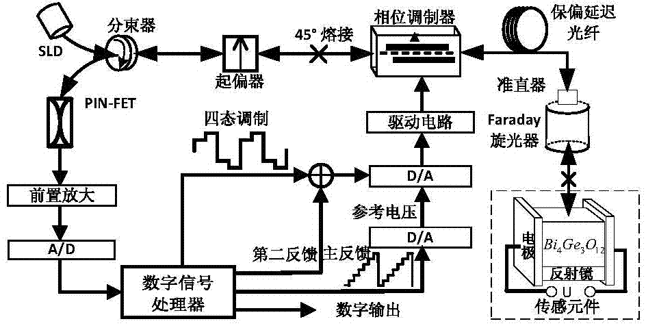 Noise and disturbance inhibition method for optical voltage sensor based on dual closed-loop detection