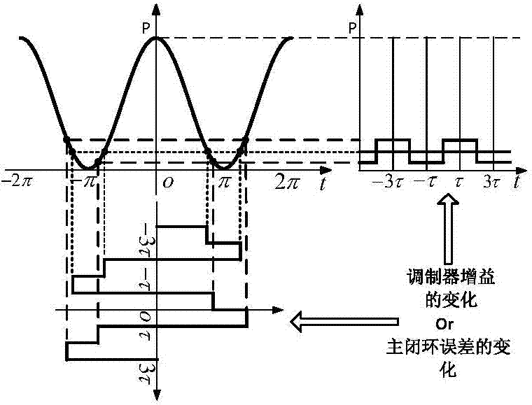 Noise and disturbance inhibition method for optical voltage sensor based on dual closed-loop detection