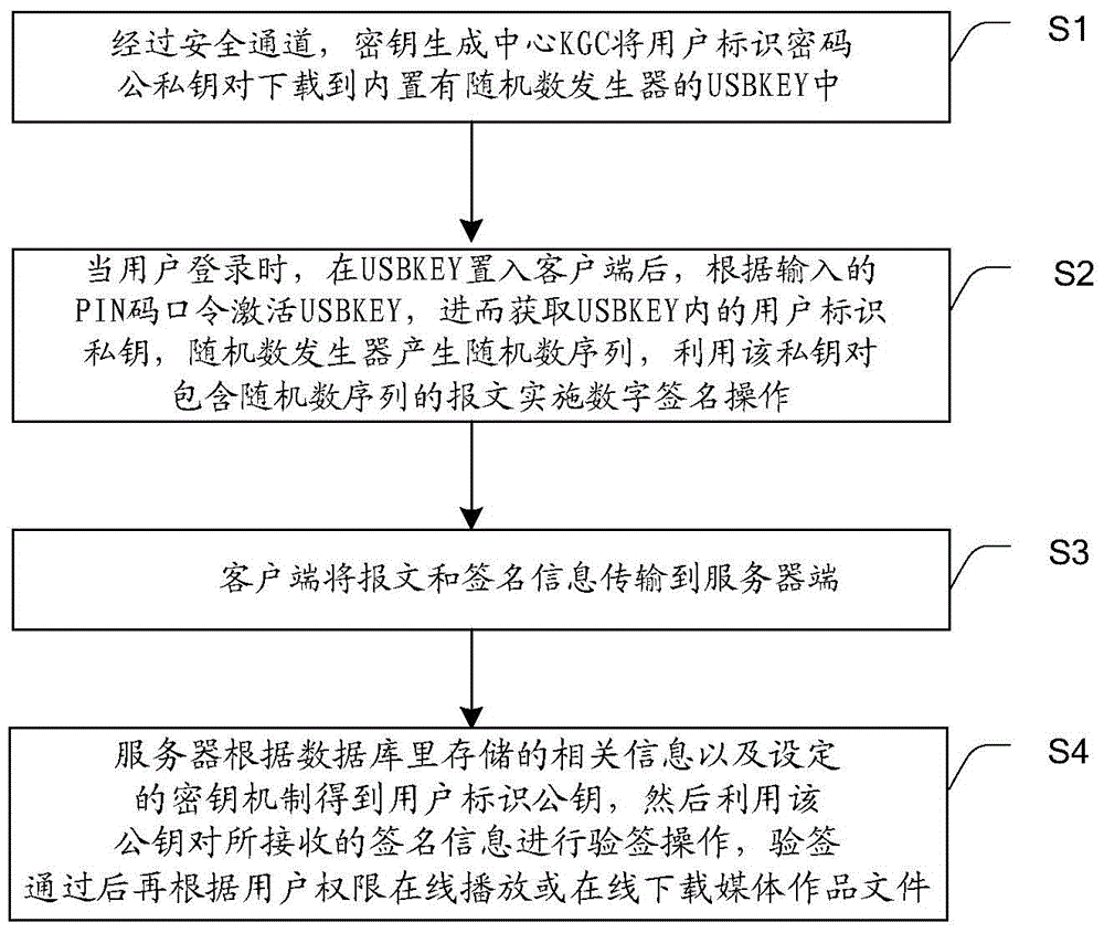 Dynamic digital right management method and system based on identification password