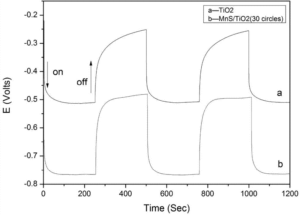 MnS/TiO2 composite nanotube array film for photo-induced cathodic protection and preparation and application thereof