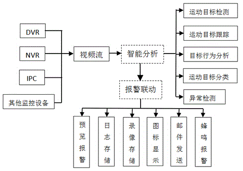 Intelligent monitoring system and method capable of being used for video monitoring device