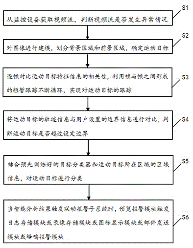 Intelligent monitoring system and method capable of being used for video monitoring device