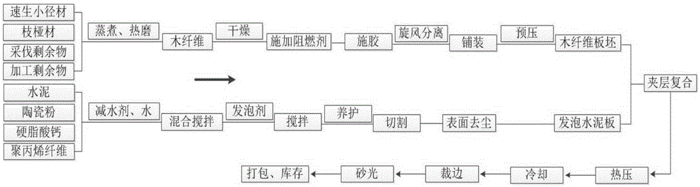 Composite board and preparation method thereof