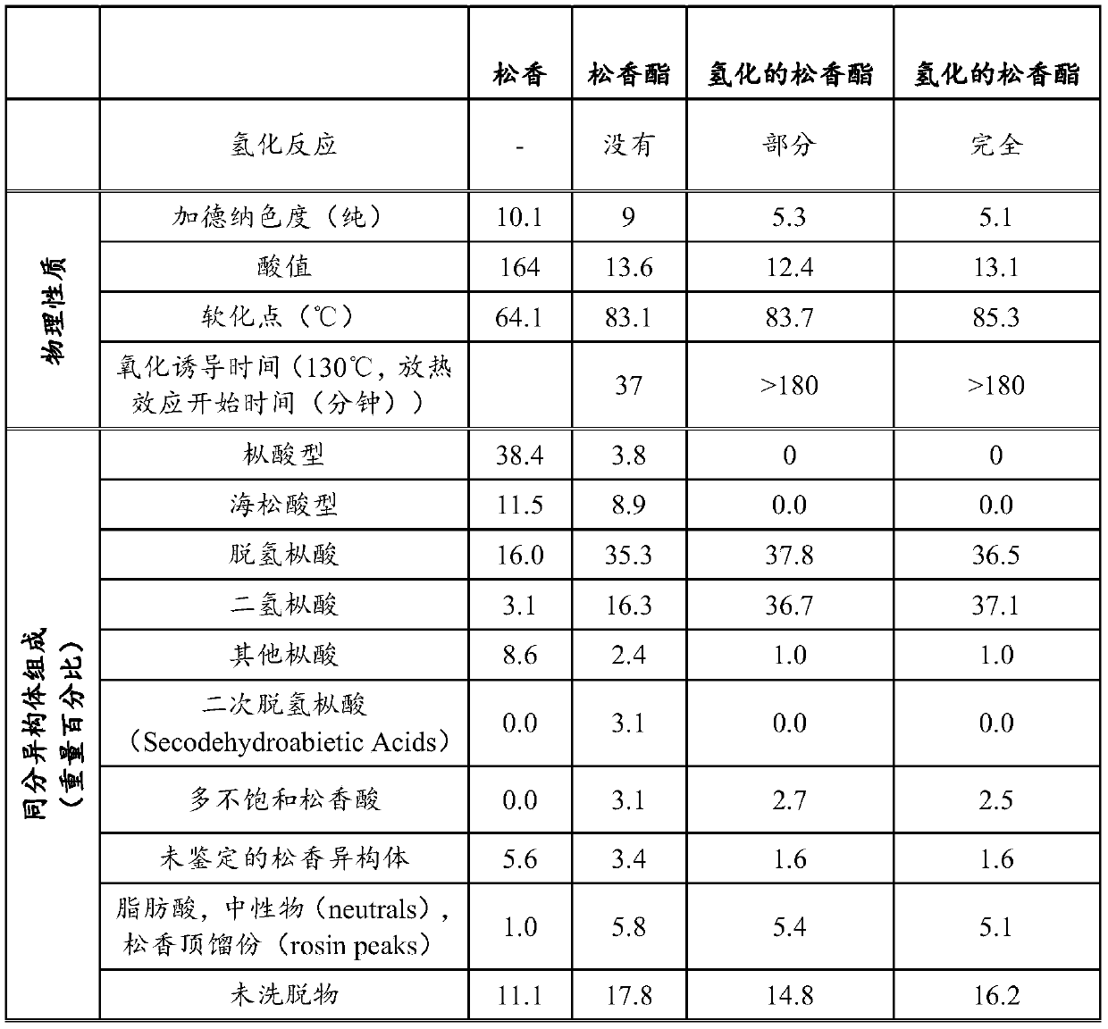 Rosin esters and compositions thereof