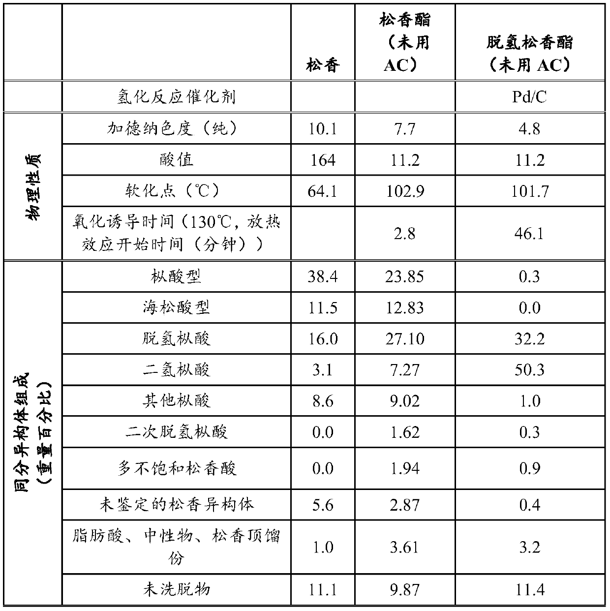 Rosin esters and compositions thereof