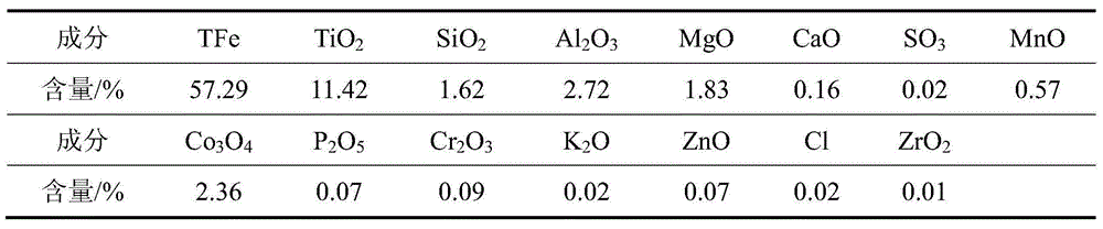 A method of producing magnesium titanate and direct-reduced iron by coal-based reduction and magnetic separation of titanomagnetite