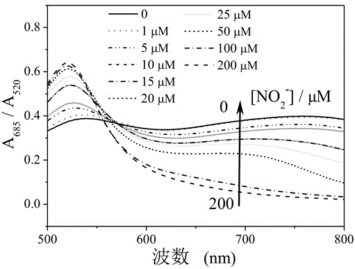 Quick nitrite detection method based on nanogold