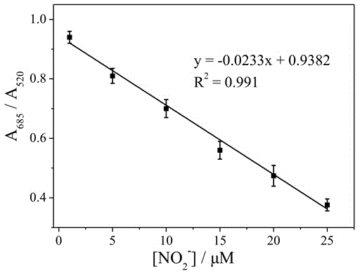 Quick nitrite detection method based on nanogold