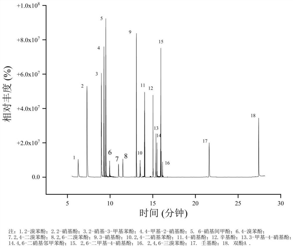 A kind of method for detecting phenolic compounds in water