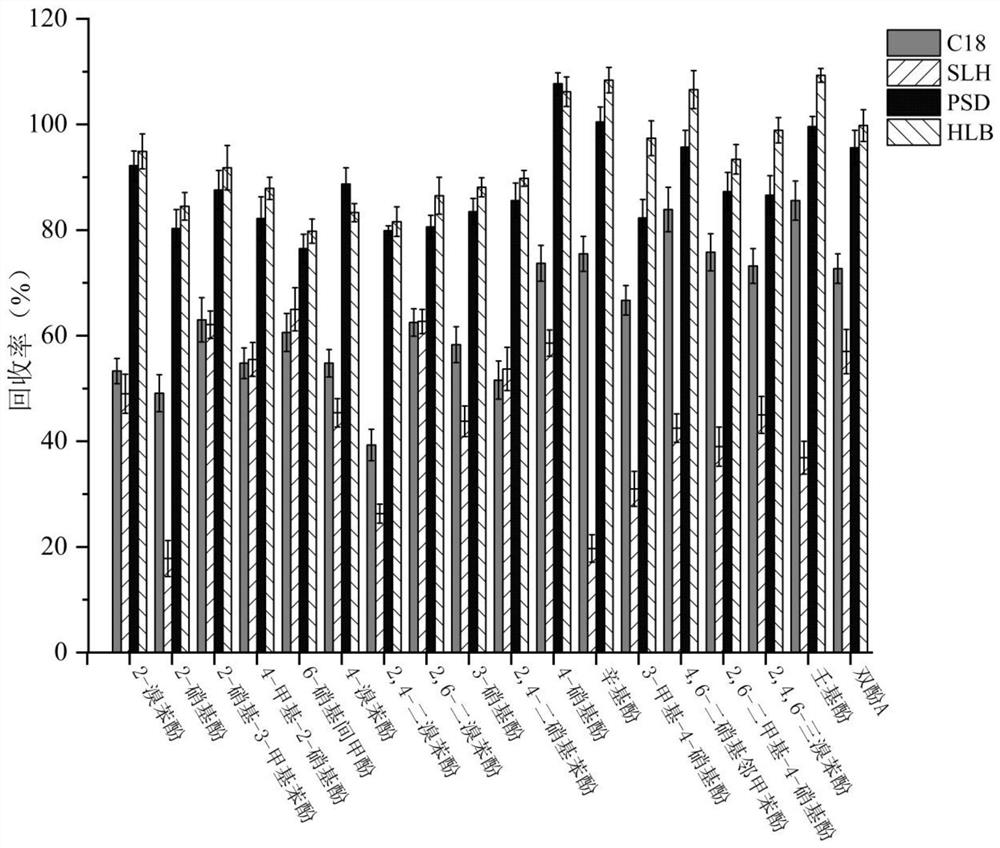 A kind of method for detecting phenolic compounds in water