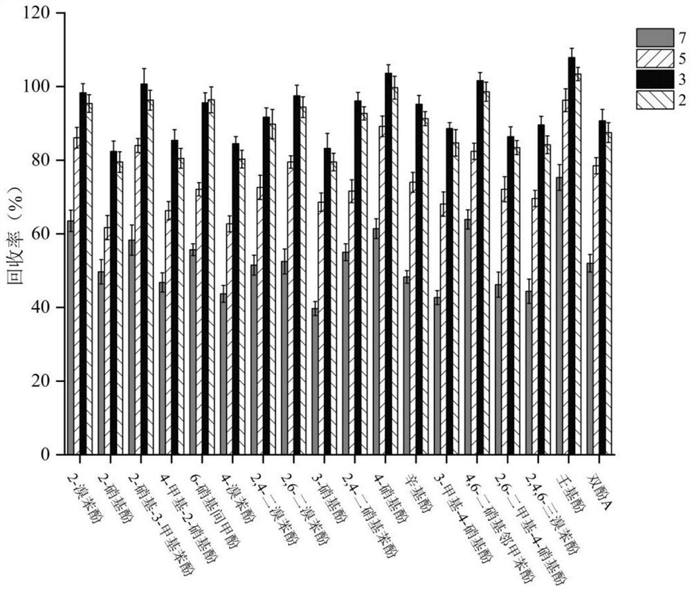 A kind of method for detecting phenolic compounds in water